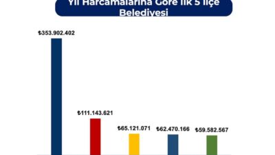 Didim Belediyesi yatırımları, Aydın Valiliği tarafından açıklanan 2026 yılı verilerine